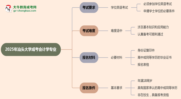 2025年汕頭大學(xué)成考會(huì)計(jì)學(xué)專業(yè)要考學(xué)位英語(yǔ)嗎？思維導(dǎo)圖