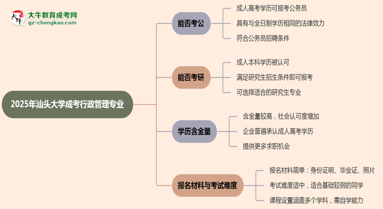 汕頭大學(xué)2025年成考行政管理專業(yè)學(xué)歷能考公嗎？思維導(dǎo)圖