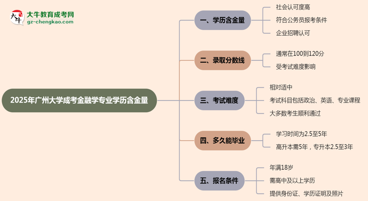 2025年廣州大學(xué)成考金融學(xué)專業(yè)學(xué)歷的含金量怎么樣？思維導(dǎo)圖