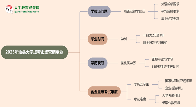 2025年汕頭大學成考市場營銷專業(yè)能拿學位證嗎？思維導圖