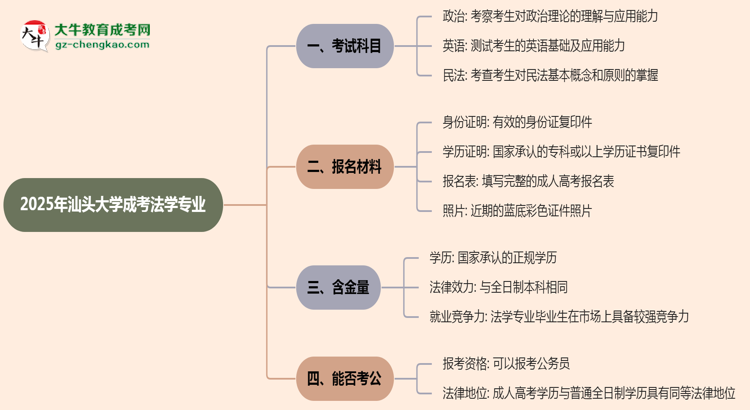 2025年汕頭大學成考法學專業(yè)入學考試科目有哪些？思維導圖