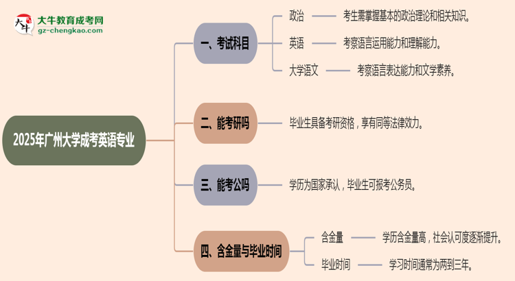 2025年廣州大學(xué)成考英語專業(yè)入學(xué)考試科目有哪些？思維導(dǎo)圖