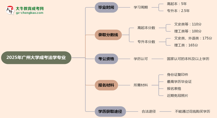 廣州大學(xué)成考法學(xué)專業(yè)需多久完成并拿證？（2025年新）思維導(dǎo)圖