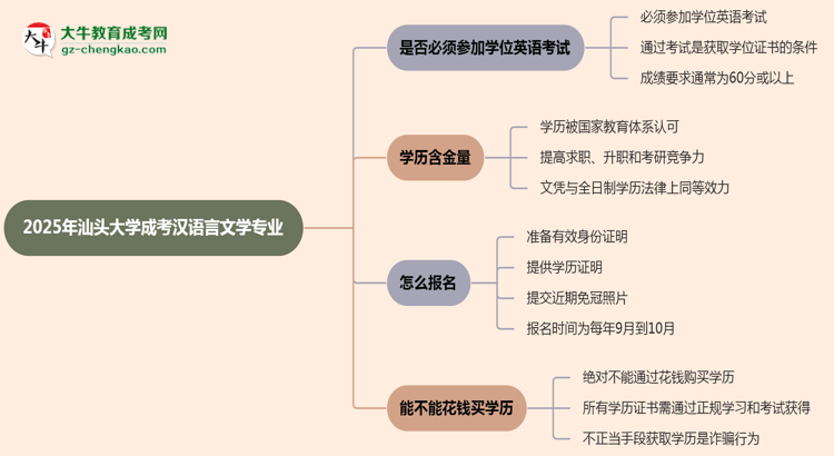 2025年汕頭大學(xué)成考漢語(yǔ)言文學(xué)專業(yè)要考學(xué)位英語(yǔ)嗎？思維導(dǎo)圖