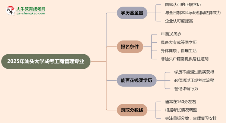 2025年汕頭大學(xué)成考工商管理專業(yè)學(xué)歷的含金量怎么樣？思維導(dǎo)圖