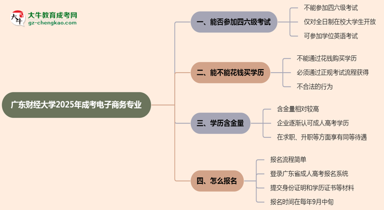 廣東財(cái)經(jīng)大學(xué)2025年成考電子商務(wù)專業(yè)生可不可以考四六級(jí)？思維導(dǎo)圖