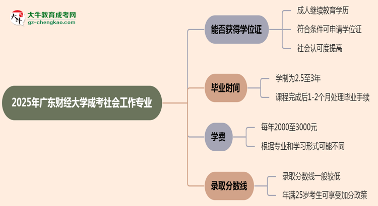 2025年廣東財經(jīng)大學成考社會工作專業(yè)能拿學位證嗎？思維導圖