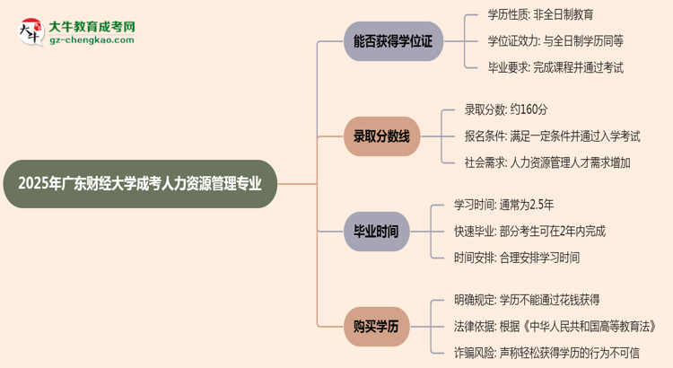 2025年廣東財經(jīng)大學(xué)成考人力資源管理專業(yè)能拿學(xué)位證嗎？思維導(dǎo)圖