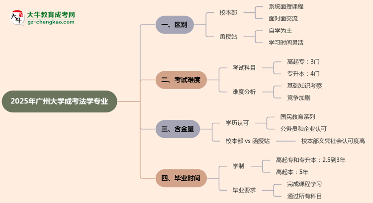廣州大學2025年成考法學專業(yè)校本部和函授站哪個更好？思維導圖
