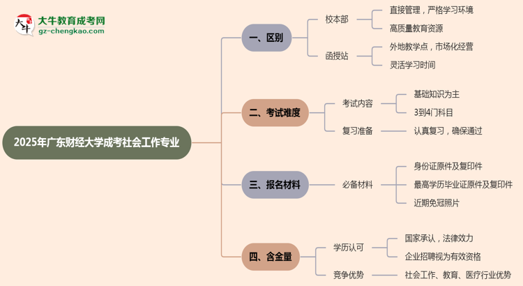 廣東財(cái)經(jīng)大學(xué)2025年成考社會(huì)工作專業(yè)校本部和函授站哪個(gè)更好？思維導(dǎo)圖