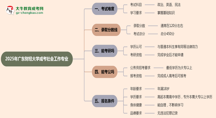 2025年廣東財經(jīng)大學成考社會工作專業(yè)難不難？思維導圖