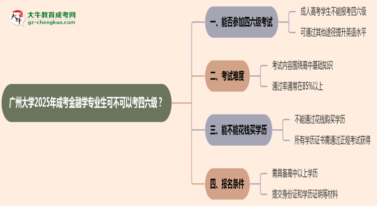 廣州大學(xué)2025年成考金融學(xué)專業(yè)生可不可以考四六級？思維導(dǎo)圖