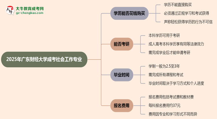 2025年廣東財(cái)經(jīng)大學(xué)成考社會(huì)工作專業(yè)學(xué)歷花錢能買到嗎？思維導(dǎo)圖