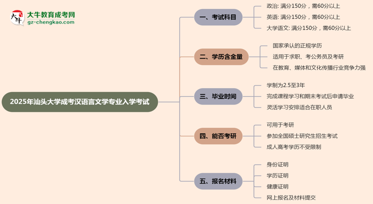 2025年汕頭大學(xué)成考漢語言文學(xué)專業(yè)入學(xué)考試科目有哪些？思維導(dǎo)圖