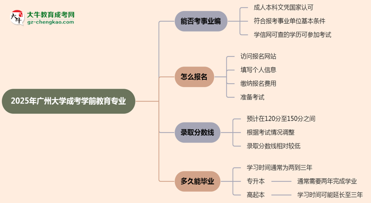 2025年廣州大學(xué)成考學(xué)前教育專業(yè)能考事業(yè)編嗎？思維導(dǎo)圖