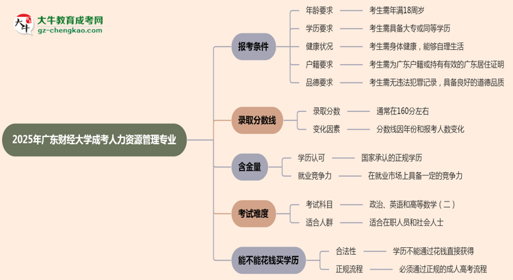 廣東財經(jīng)大學2025年成考人力資源管理專業(yè)報考條件是什么思維導圖