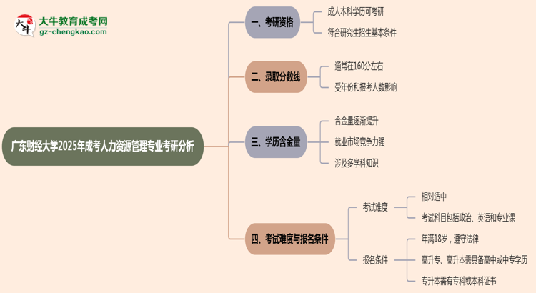 廣東財經(jīng)大學(xué)2025年成考人力資源管理專業(yè)能考研究生嗎？思維導(dǎo)圖