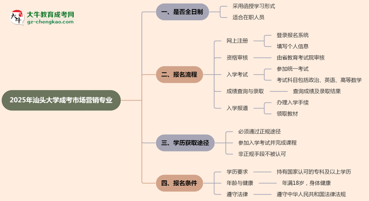 汕頭大學成考市場營銷專業(yè)是全日制的嗎？（2025最新）思維導圖