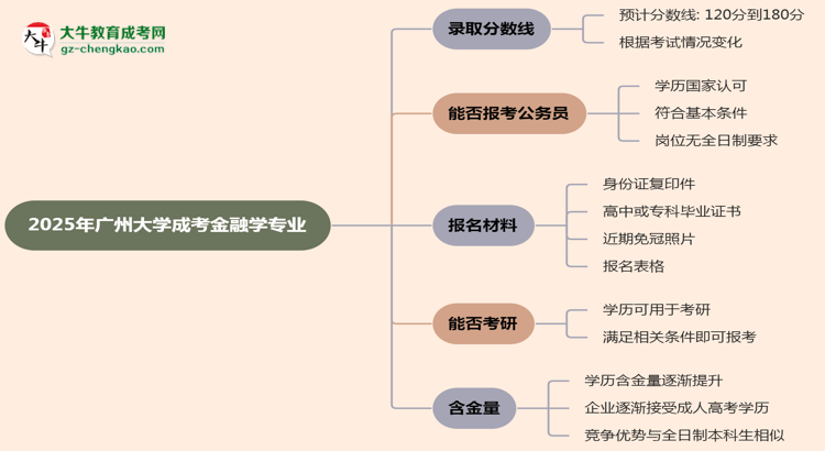 2025年廣州大學(xué)成考金融學(xué)專業(yè)錄取分?jǐn)?shù)線是多少？思維導(dǎo)圖