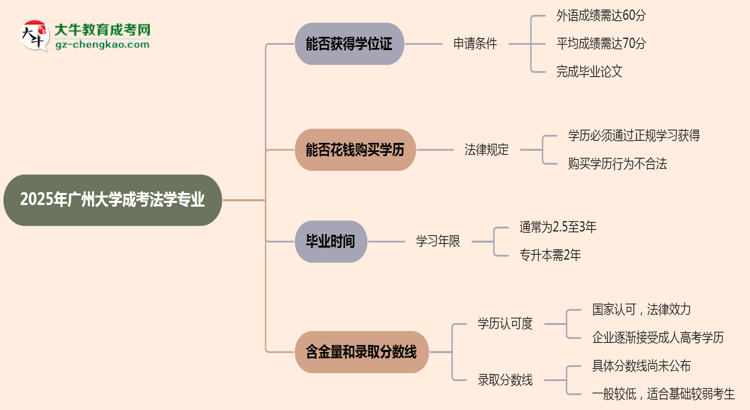 2025年廣州大學(xué)成考法學(xué)專業(yè)能拿學(xué)位證嗎？思維導(dǎo)圖