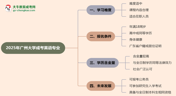 2025年廣州大學(xué)成考英語專業(yè)難不難？思維導(dǎo)圖
