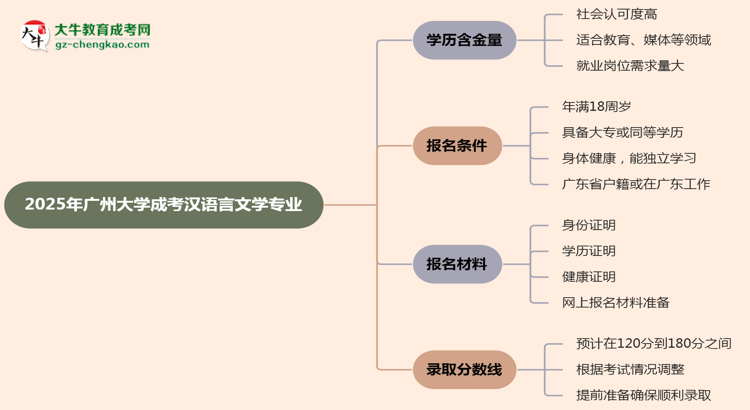 2025年廣州大學(xué)成考漢語(yǔ)言文學(xué)專業(yè)學(xué)歷的含金量怎么樣？思維導(dǎo)圖