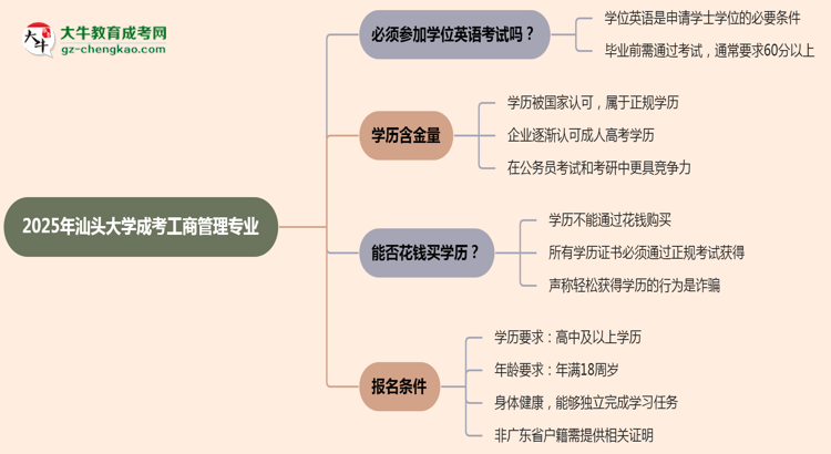 2025年汕頭大學(xué)成考工商管理專業(yè)要考學(xué)位英語嗎？思維導(dǎo)圖