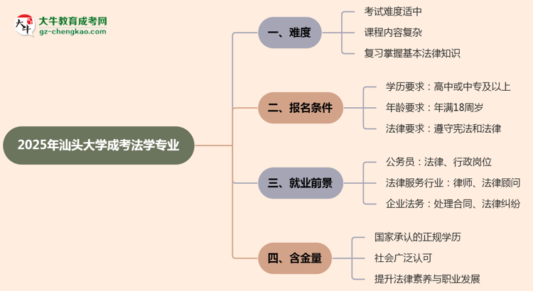 2025年汕頭大學(xué)成考法學(xué)專業(yè)難不難？思維導(dǎo)圖