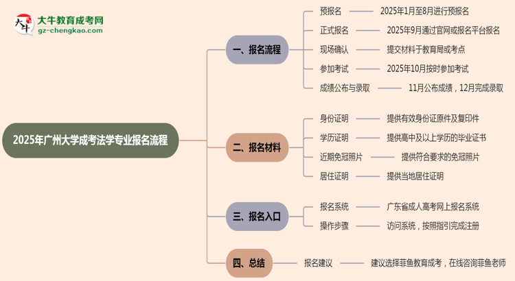 廣州大學(xué)成考法學(xué)專(zhuān)業(yè)2025年報(bào)名流程思維導(dǎo)圖