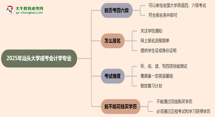 汕頭大學(xué)2025年成考會計學(xué)專業(yè)生可不可以考四六級？思維導(dǎo)圖