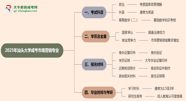 2025年汕頭大學(xué)成考市場(chǎng)營(yíng)銷專業(yè)入學(xué)考試科目有哪些？思維導(dǎo)圖