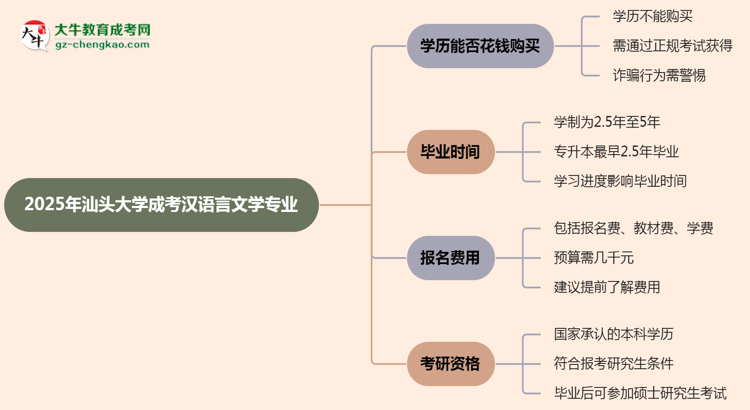 2025年汕頭大學(xué)成考漢語言文學(xué)專業(yè)學(xué)歷花錢能買到嗎？思維導(dǎo)圖