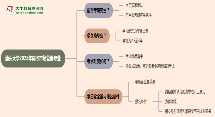 汕頭大學2025年成考市場營銷專業(yè)能考研究生嗎？思維導圖