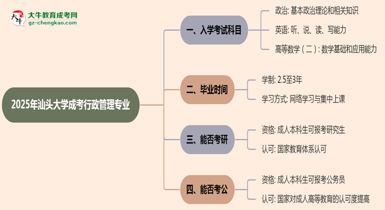 2025年汕頭大學(xué)成考行政管理專業(yè)入學(xué)考試科目有哪些？思維導(dǎo)圖