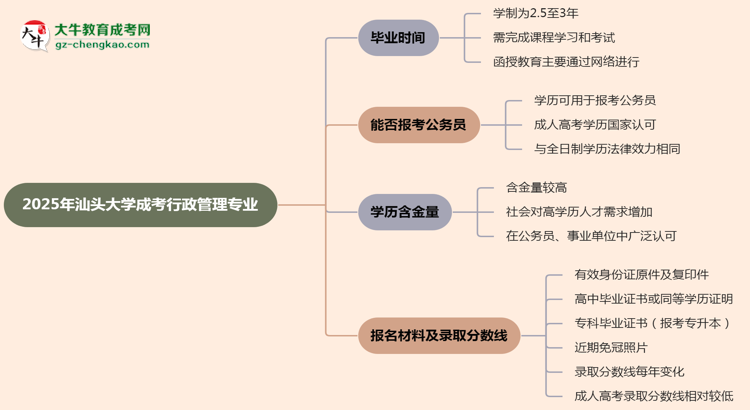 汕頭大學(xué)成考行政管理專業(yè)需多久完成并拿證？（2025年新）思維導(dǎo)圖
