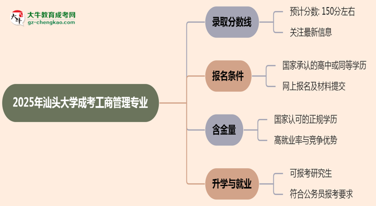 2025年汕頭大學(xué)成考工商管理專業(yè)錄取分數(shù)線是多少？思維導(dǎo)圖