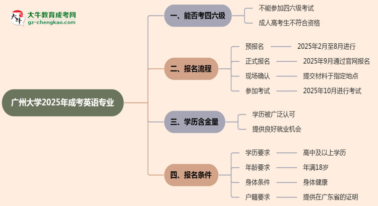 廣州大學(xué)2025年成考英語(yǔ)專業(yè)生可不可以考四六級(jí)？思維導(dǎo)圖
