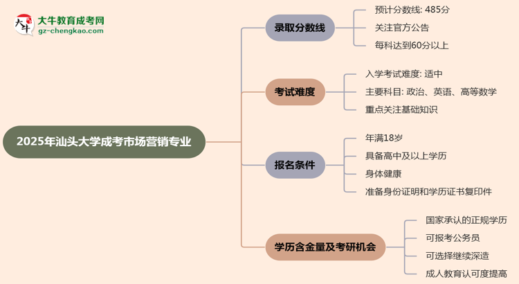 2025年汕頭大學(xué)成考市場(chǎng)營(yíng)銷(xiāo)專(zhuān)業(yè)錄取分?jǐn)?shù)線是多少？思維導(dǎo)圖