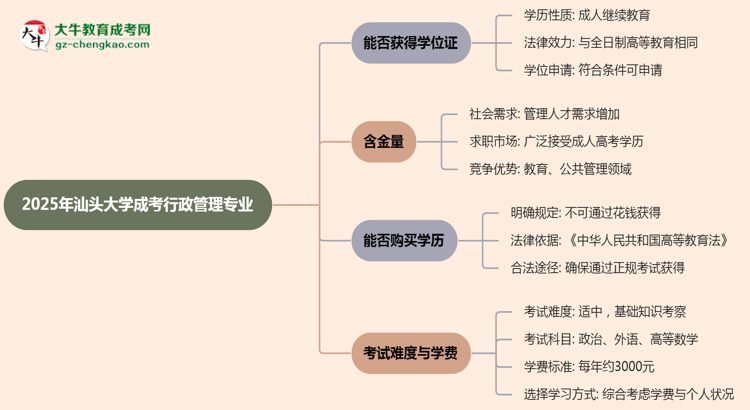 2025年汕頭大學成考行政管理專業(yè)能拿學位證嗎？思維導圖