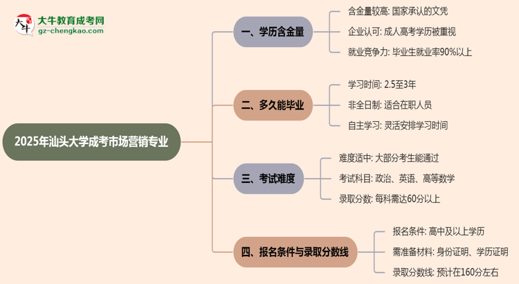 2025年汕頭大學成考市場營銷專業(yè)學歷的含金量怎么樣？思維導圖