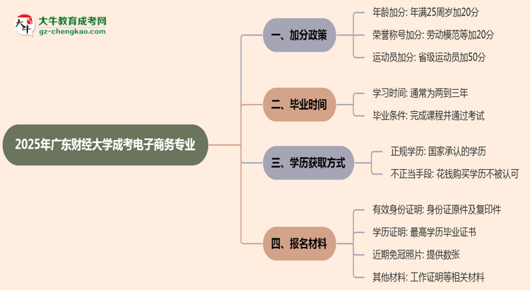 2025年廣東財經(jīng)大學成考電子商務(wù)專業(yè)最新加分政策及條件思維導(dǎo)圖