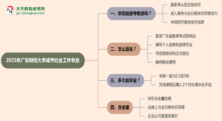 2025年廣東財經大學成考社會工作專業(yè)學歷能報考教資嗎？思維導圖