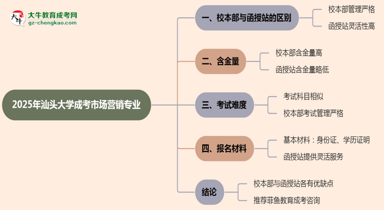 汕頭大學(xué)2025年成考市場營銷專業(yè)校本部和函授站哪個(gè)更好？思維導(dǎo)圖