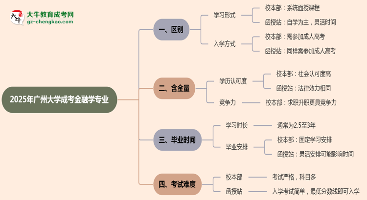 廣州大學(xué)2025年成考金融學(xué)專業(yè)校本部和函授站哪個更好？思維導(dǎo)圖