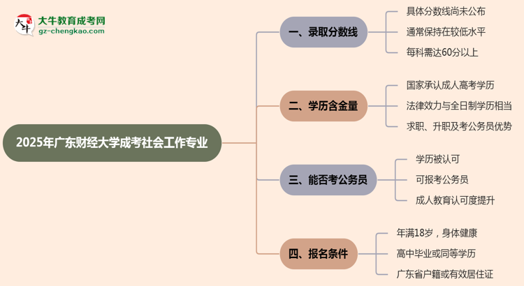 2025年廣東財(cái)經(jīng)大學(xué)成考社會(huì)工作專業(yè)錄取分?jǐn)?shù)線是多少？思維導(dǎo)圖