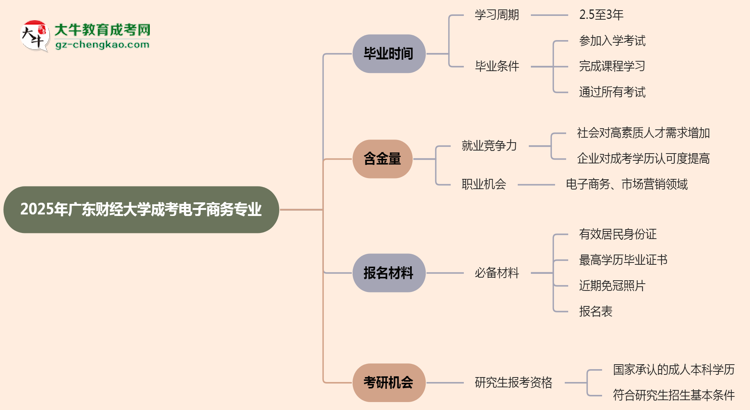 廣東財經(jīng)大學(xué)成考電子商務(wù)專業(yè)需多久完成并拿證？（2025年新）思維導(dǎo)圖