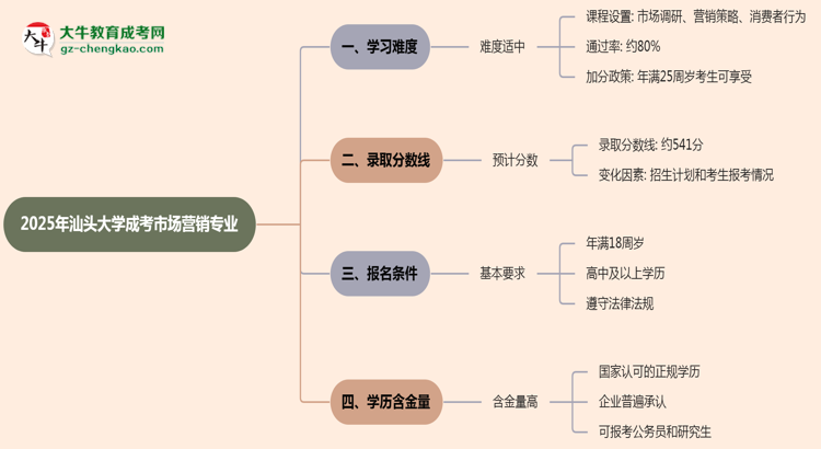 2025年汕頭大學(xué)成考市場營銷專業(yè)難不難？思維導(dǎo)圖
