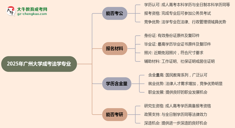廣州大學(xué)2025年成考法學(xué)專業(yè)學(xué)歷能考公嗎？思維導(dǎo)圖