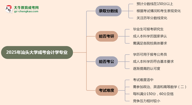 2025年汕頭大學成考會計學專業(yè)錄取分數(shù)線是多少？思維導(dǎo)圖