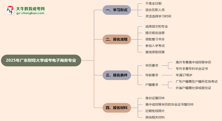 廣東財(cái)經(jīng)大學(xué)成考電子商務(wù)專業(yè)是全日制的嗎？（2025最新）思維導(dǎo)圖